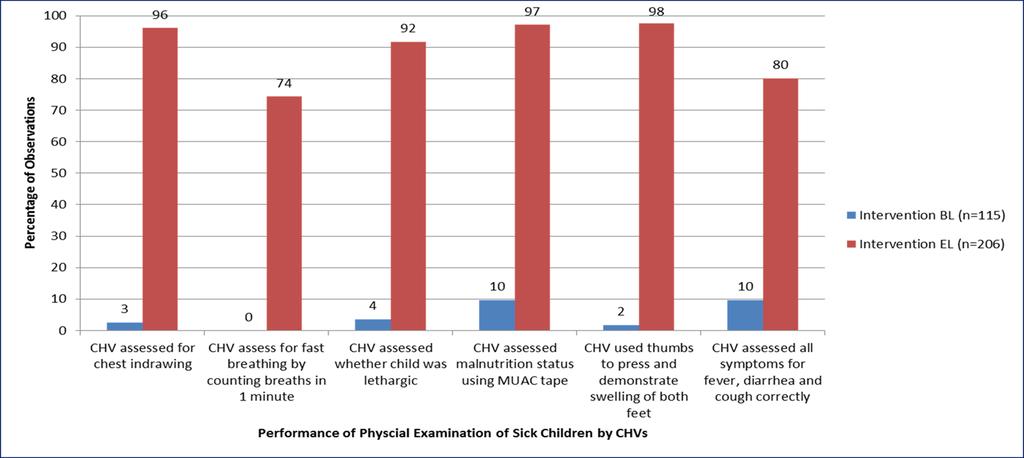 Key Finding: CHV Competence (3) Graph 5: