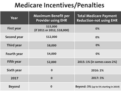 Who is Eligible for Incentives 10 Under Medicare Meaningful Use Physicians MDs DOs, Dental Surgeons and Doctors of Dental Medicine Optometrists Chiropractors Under Medicaid Meaningful Use Providers