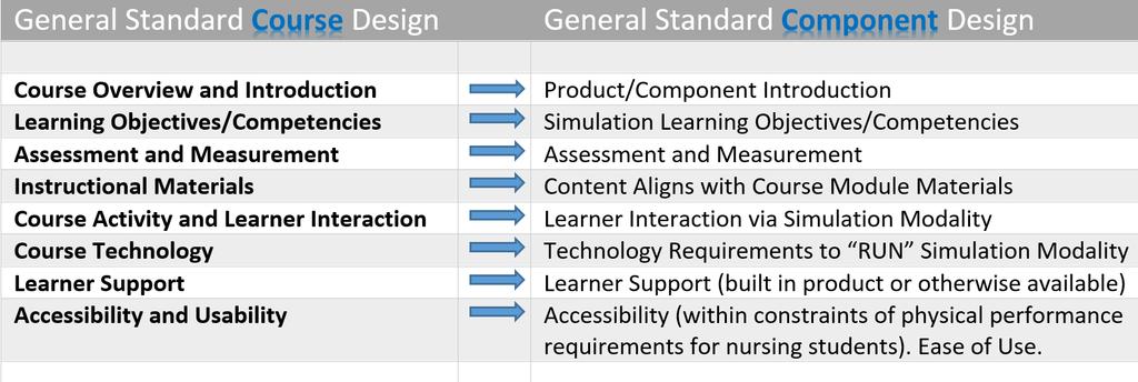 Quality Matters General Standards Topics: