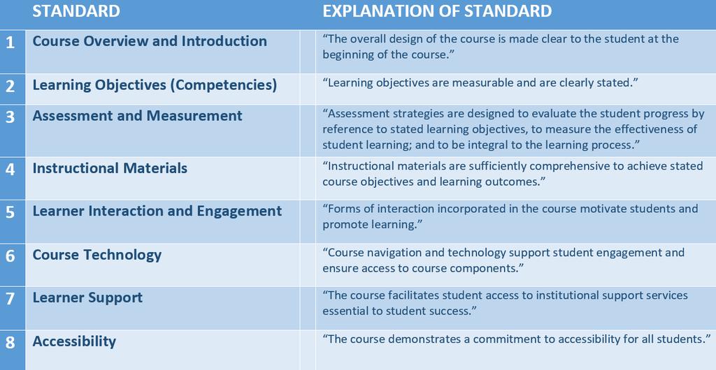 The Eight General Quality Matters (QM) Standards QM is a set of standards based upon current literature, best practices, and national standards for course
