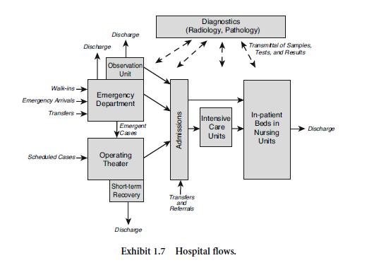 M15 This presenter has nothing to disclose Strategies to Achieve System-Wide Hospital Flow