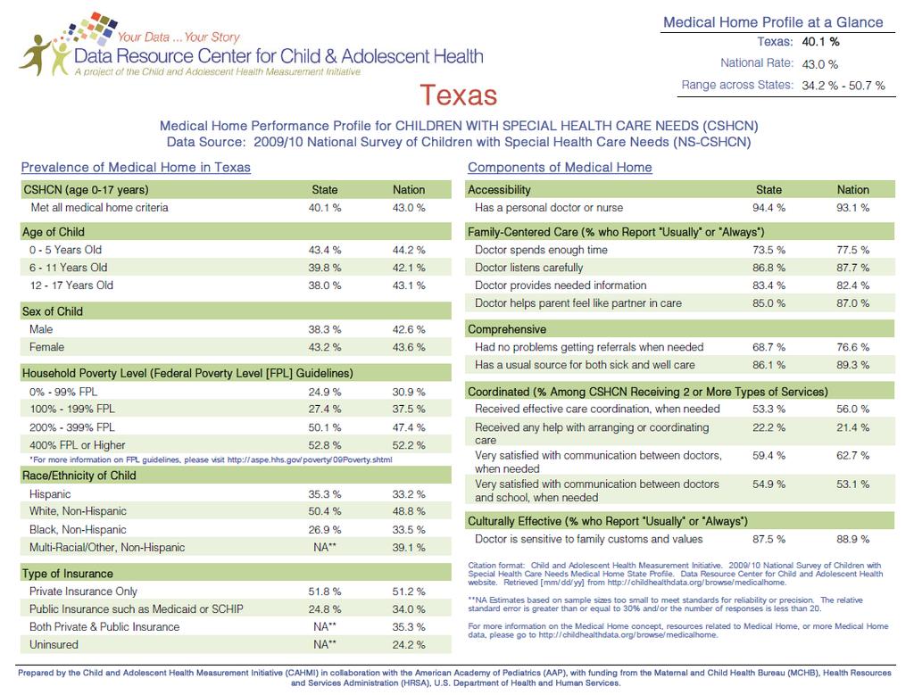 Use data Medical Home National Standard Care coordination Texas is below average in receiving effective care coordination Just over half of families get care