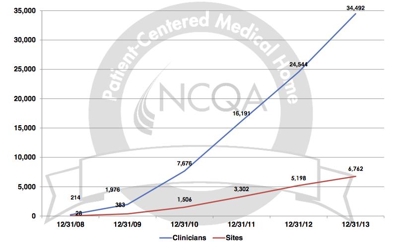 NCQA PCMH Growth 2008-2013 As of April 2015, >10,000