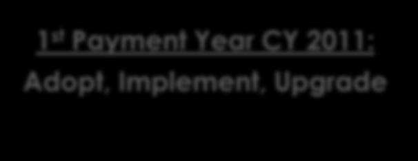1 st Payment Year: CY2011 1 st Payment Year CY 2011: Adopt, Implement, Upgrade 90 Day Patient Volume Threshold Reporting Period: January 1, 2010 December 31, 2010 (Previous CY) A/I/U: Prior to