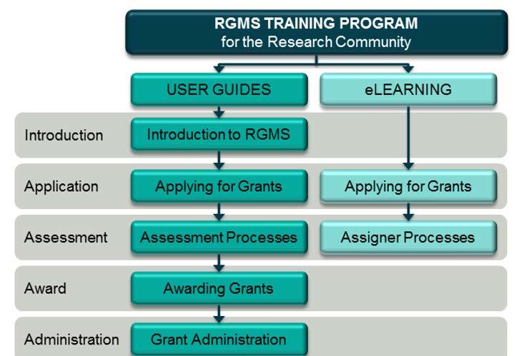 2 Research Grants Management System - RGMS Obtain access and