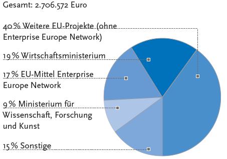 Economically independent transfer centre within the Steinbeis Network Budget >4,5 Mio.