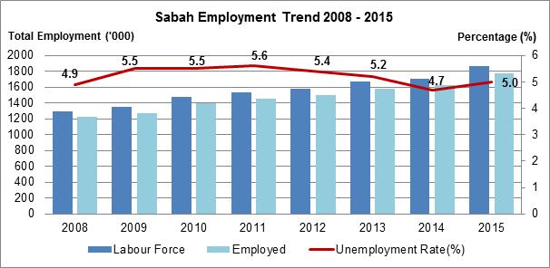 Sabah Economic Development and Investment Authority Employment Trends and Unemployment rate Based on the employment data from the Department of Statistics Malaysia, total labour force in the state
