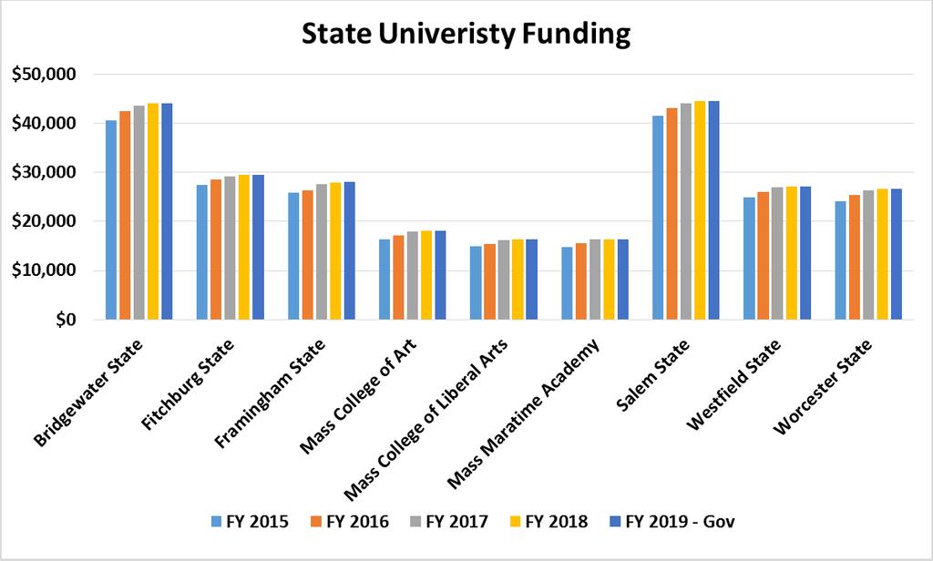 State University Spending Breakdown Line Item Desription FY 2015 FY 2016 FY 2017 FY 2018 FY 2019 Gov 7109 0100 Bridgewater State $40,592 $42,461 $43,592 $44,028 $44,028 7110 0100 Fitchburg State