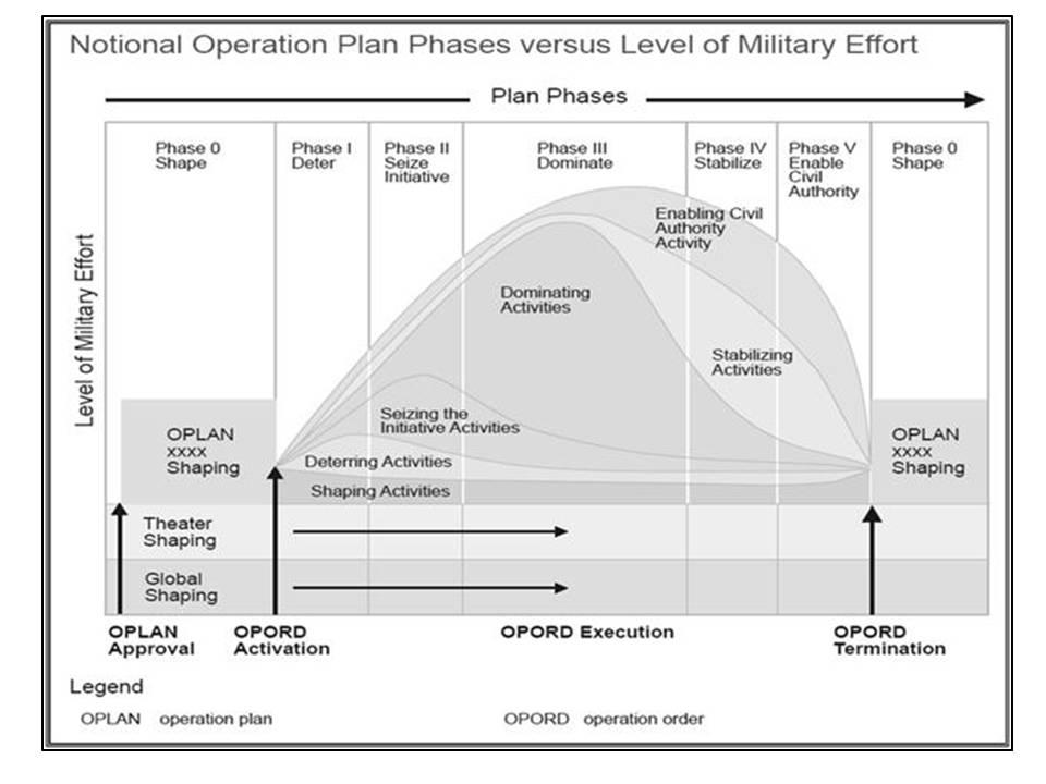 Appendix C Religious Support Planning and Operational Phases OPERATIONAL PHASES C-1.