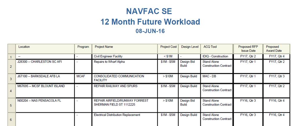 Future Workload This forecast, found on the NAVFAC SE Portal page,