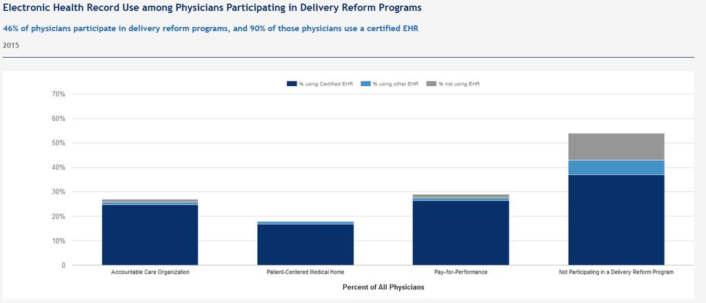 In 2015, 78% of all office-based physicians reported use of a certified EHR, and 46% of all physicians reported participating in a delivery system reform program.