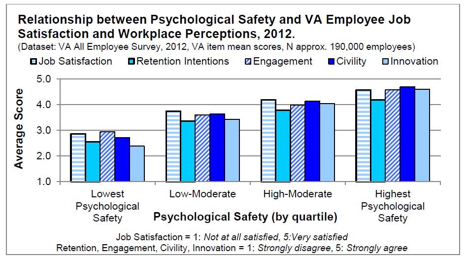 In VA, as psychological safety perceptions increase, employees also report greater job satisfaction,