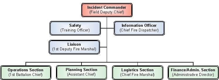 Unit 2. ICS Fundamentals Review If activated, the Central City Fire Department Incident Management Team will organize according to the chart below.