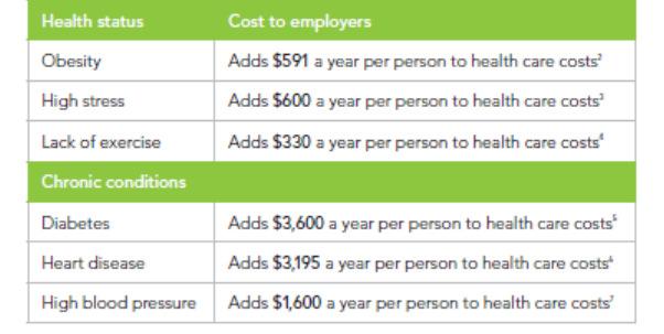 HIGH COST OF ILLNESS Unscheduled absences can cost employers $3,600 a year per hourly worker, so helping your