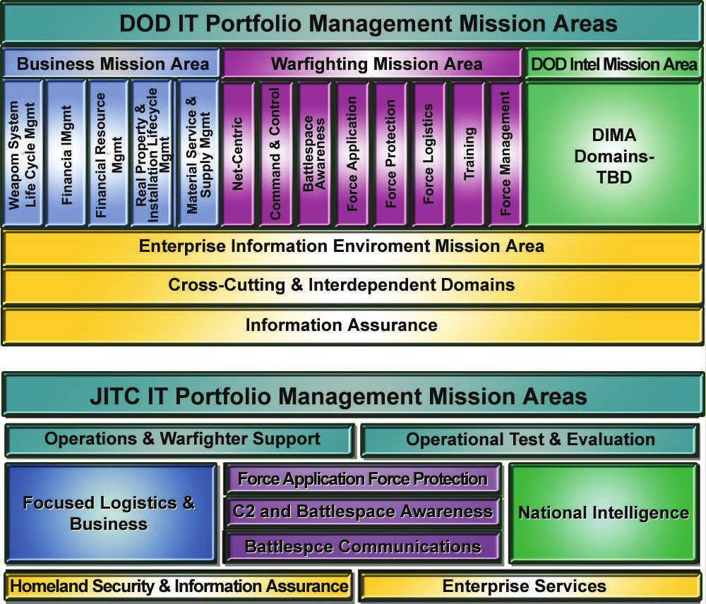 JITC: Operational Realism Via Net-Centric T&E Figure 1.