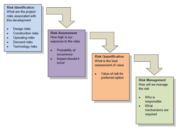 8 Risk 8.1 Risk Methodology The key risks of each of the short-listed options and the overall project were assessed as part of the OBC process and strategies for managing them outlined.