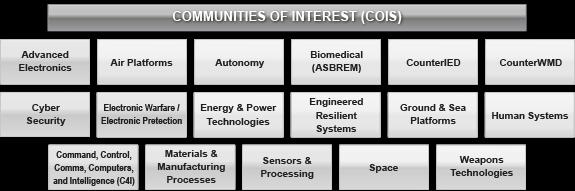 DoD Communities of Interest Ecosystem of 17 technical