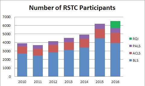 Resuscita on Sciences Training Center The Resuscita on Sciences Training Center (RSTC) increased its numbers trained for the fi h year in a row.