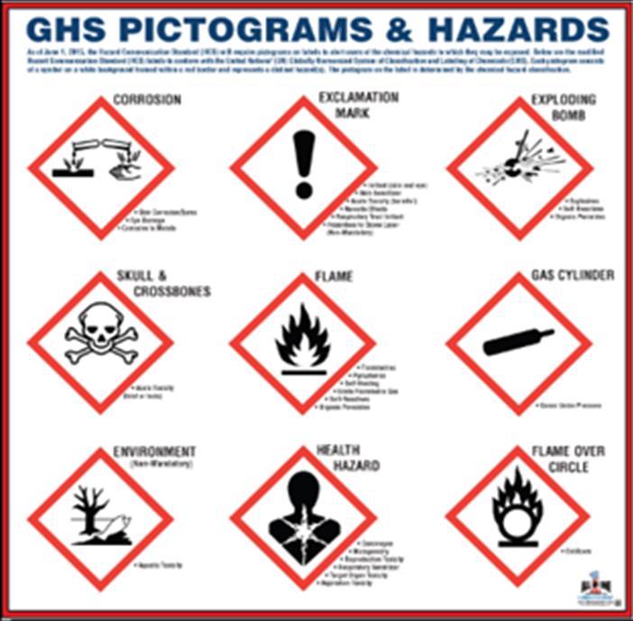 The modified standard provides a single set of harmonized criteria for classifying chemicals according to their health and physical hazards and specifies hazard communication elements for labeling