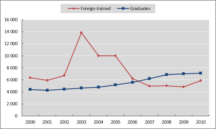 Combining data on graduates from domestic education programmes with inflows of foreign-trained personnel provides a more complete picture of total