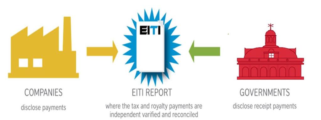 Cabinet has agreed to the establishment of a nineteen (19) member tripartite Trinidad and Tobago Extractive Industries Transparency Initiative (TTEITI) Steering Committee (SC) to lead EITI