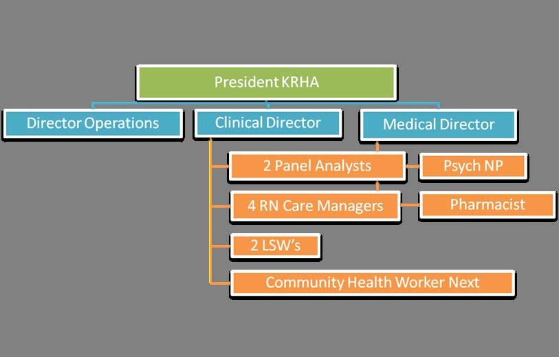 KVCCT Organizational Chart Current Funding is