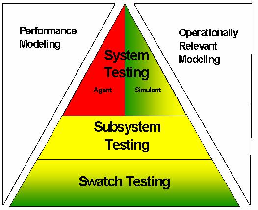 protection is needed No method to evaluate swatch, component, and system chemical testing