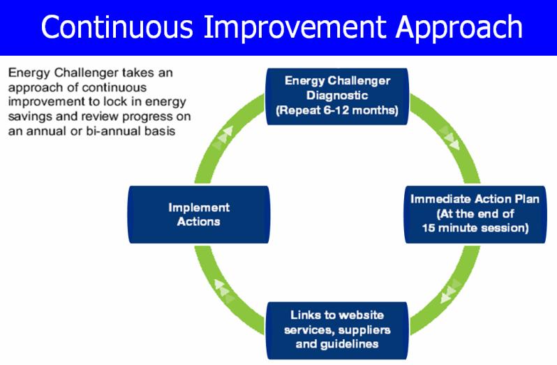 Energy Challenger By addressing opportunities to improve business practices, Energy Challenger will remove barriers to the implementation of longer-term energy efficiency measures.