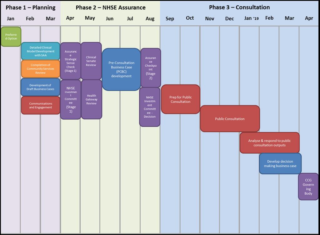 FIGURE 10: Indicative timelines and