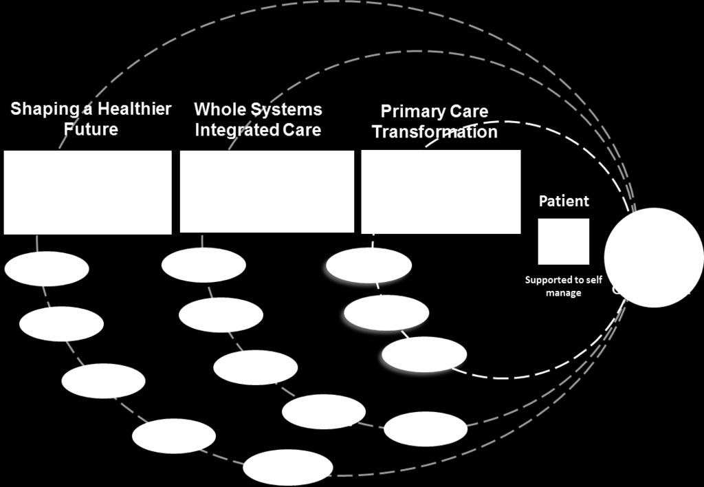 Planned Care Pathways In addition to the major shared Primary Care Transformation initiative, each NWL CCG is redesigning its local planned care pathways as part of Out of Hospital Strategies.