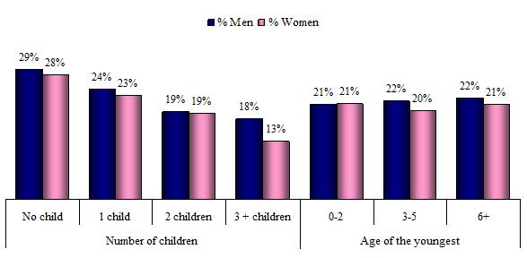 Figure 2: Time balance according to the number of children in the household and the age of the youngest.