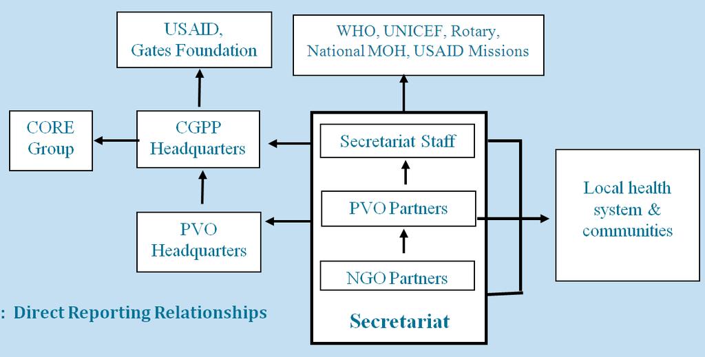 The Secretariat Model as a Platform PVO/NGO coalition to expand scope and reach Coordination, technical backstopping and quality