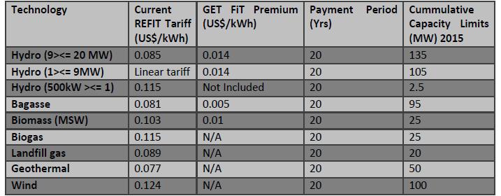Table 1: Payment Structure Actual premium levels per kwh do not vary across individual small-scale renewable energy generation projects in the same technology group.