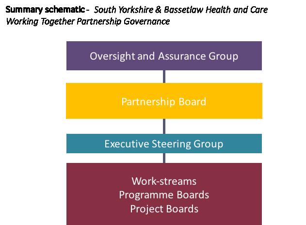 7.6.3. The five ACPs will bring together health and care services from statutory and nonstatutory organisations to create a vertically integrated care system in each Place.