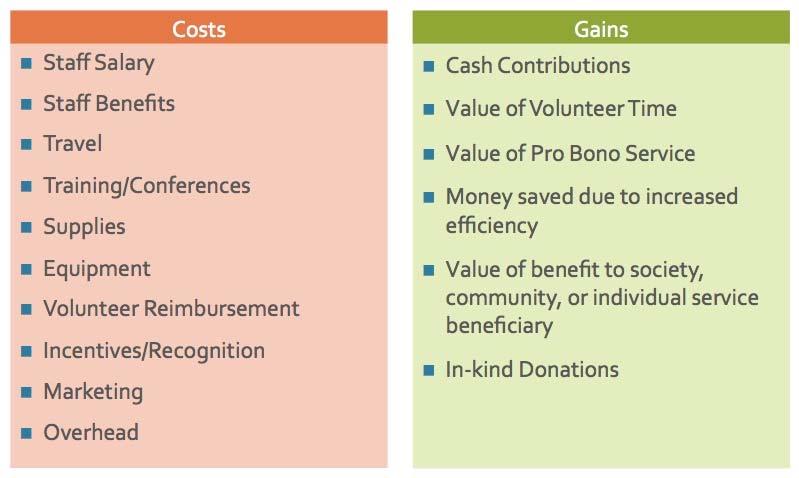 The following represents how The Health Group, LLC generally reports certain peripheral volunteer costs in the cost report.