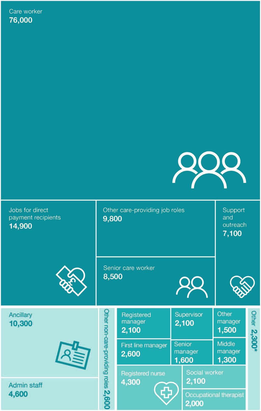 02 12 Chart 6: Estimated number of adult social care jobs in Yorkshire