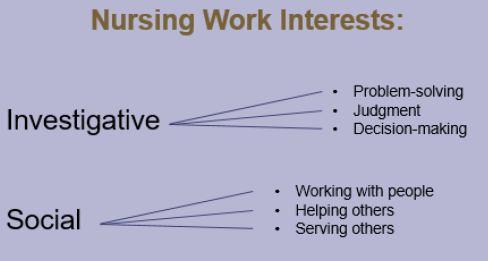 Figure 7 Nurses work interests and work values Source: Georgetown University Center on Education and the Workforce analysis of Occupational Information Network (O*NET) data, 2017. 6.