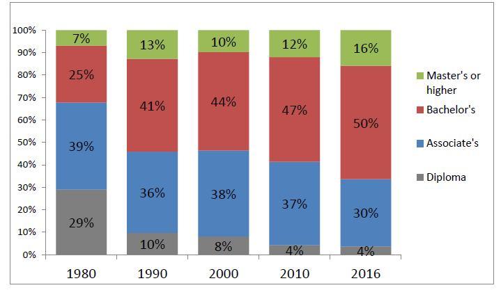 Figure 8 Distribution of RNs by highest degree in nursing, 1980 2016 Note: Percentages may not total 100 due to rounding.