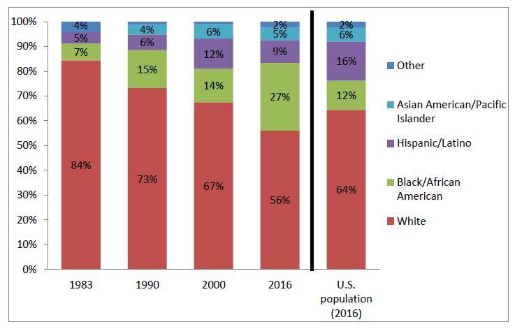 Increasing racial diversity in nursing is important from several perspectives.