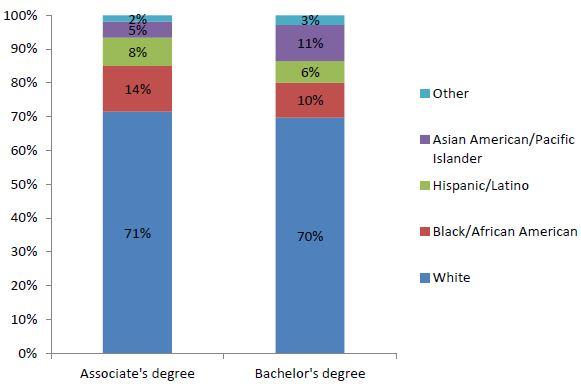 not at the RN level, suggests that many minority nurses do not move up those career pathways. Latinos, for example, account for just 6% of RNs with a bachelor s degree (Figure 17).