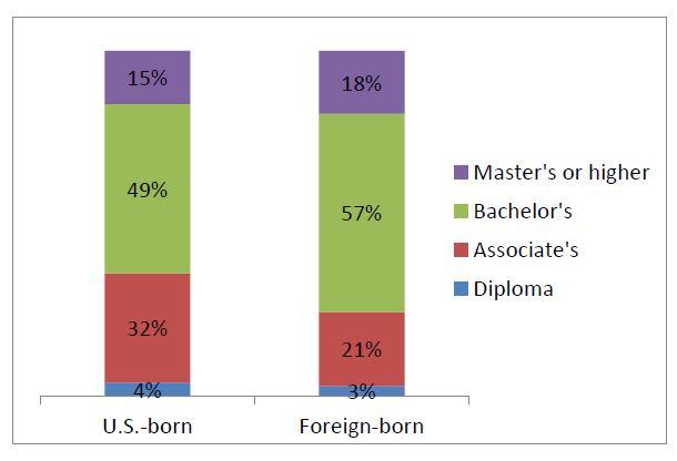 Figure 19 US v. foreign-born RNs by education, 2016 Note: Percentages may not total 100 due to rounding.