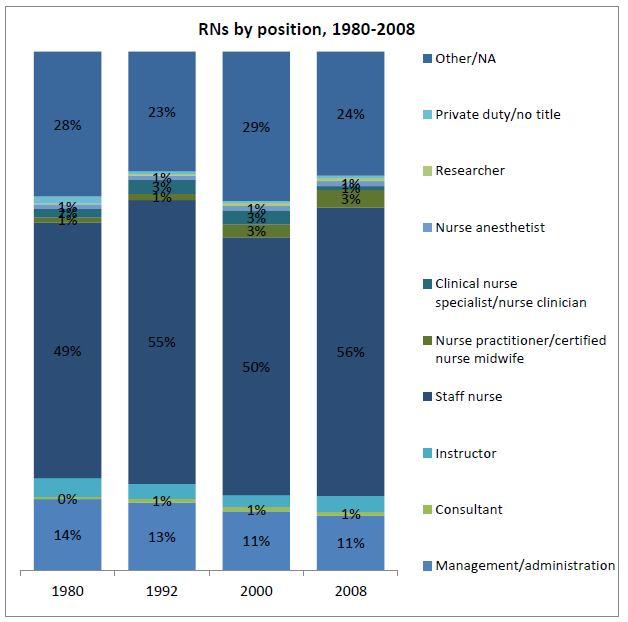 Figure 2 Distribution of nursing specialties: 1980 to 2008 Note: Percentages do not total 100 and the omission of value labels for some very small categories (1% or less of RNs in each) from the