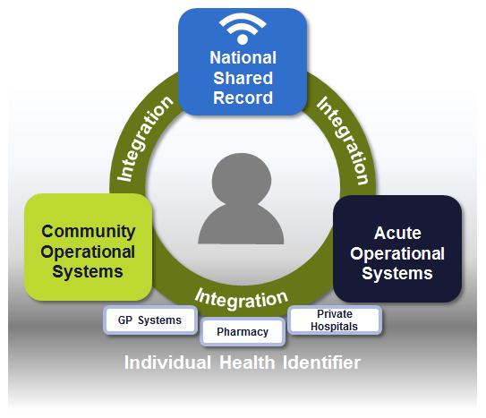 A National EHR for Ireland Within an Irish context, the scope of the National EHR Programme includes both the operational systems within Community Healthcare Organisations and Hospital Groups and the