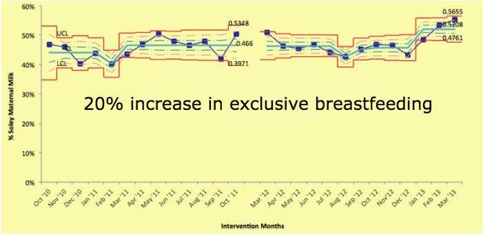 Well Baby Exclusive Breastfeeding Outcomes Increased breastfeeding