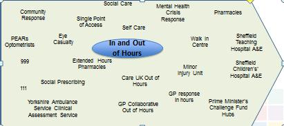 Figure 1 Services in scope for the review and redesign of Urgent Primary Care 2.