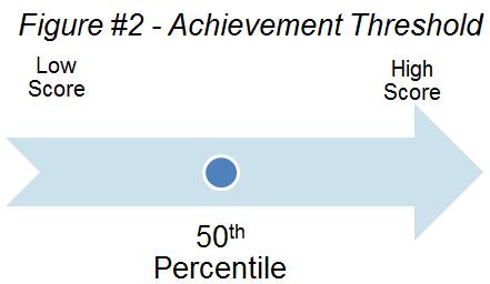 Achievement Threshold Performance at the 50th percentile