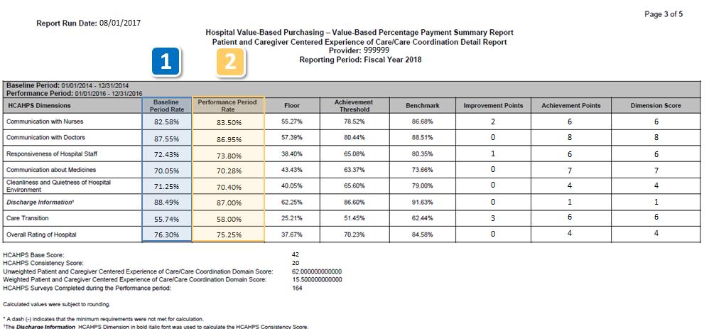 Report Information: Experience of Care Detail Report 1 Baseline Period Rate displays the hospital s baseline rate used to calculate improvement points 2