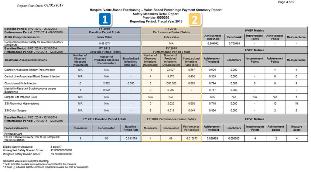 Report Information: Safety Measures Detail Report 2 1 Baseline Period Totals displays the hospital s baseline period values used to calculate the