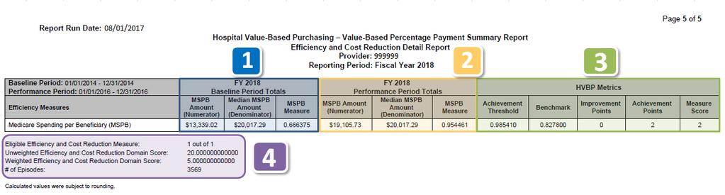 Report Information: Efficiency and Cost Reduction Detail Report 1 2 3 Baseline Period Totals displays the hospital s baseline period values used to calculate the baseline period rates Performance