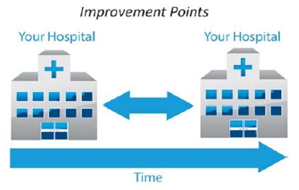 Improvement Points Awarded by comparing a hospital s rates during the performance period to that same hospital s rates from the baseline period*: Rate at or above the benchmark o 9 points** Rate less